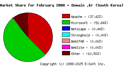 March 1st, 2008 Market Share Pie Chart