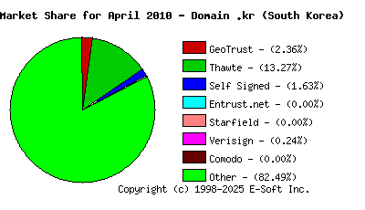 May 1st 2010 CA Market Share Pie Chart