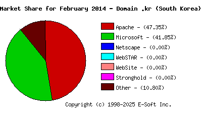 March 1st, 2014 Market Share Pie Chart