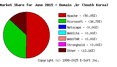 July 1st, 2015 Market Share Pie Chart