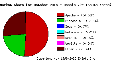 November 1st, 2015 Market Share Pie Chart