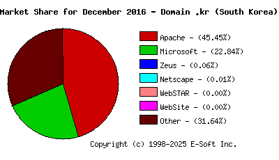 January 1st, 2017 Market Share Pie Chart