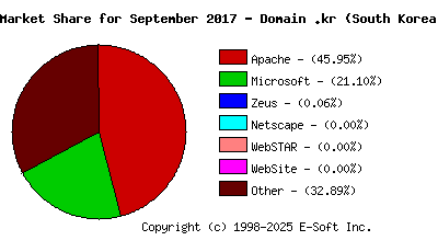 October 1st, 2017 Market Share Pie Chart