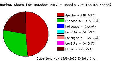 November 1st, 2017 Market Share Pie Chart