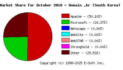 November 1st, 2018 Market Share Pie Chart
