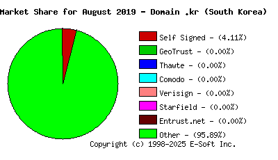 September 1st 2019 CA Market Share Pie Chart