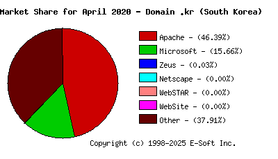 May 1st, 2020 Market Share Pie Chart