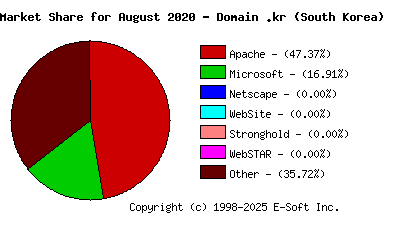 September 1st, 2020 Market Share Pie Chart