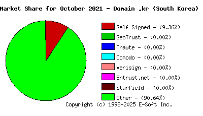 November 1st 2021 CA Market Share Pie Chart