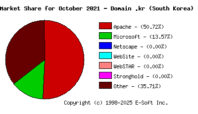 November 1st, 2021 Market Share Pie Chart