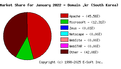 February 1st, 2022 Market Share Pie Chart