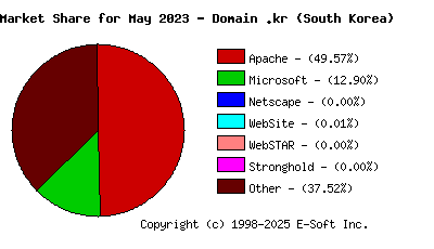 June 1st, 2023 Market Share Pie Chart