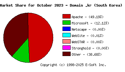 November 1st, 2023 Market Share Pie Chart