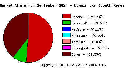 October 1st, 2024 Market Share Pie Chart
