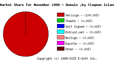 December 1st 1999 CA Market Share Pie Chart