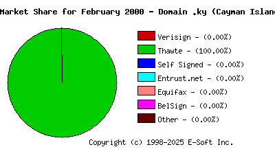 March 1st 2000 CA Market Share Pie Chart