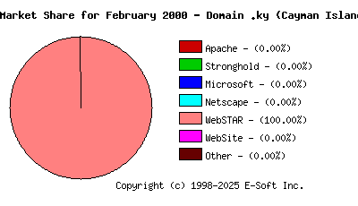 March 1st, 2000 Market Share Pie Chart