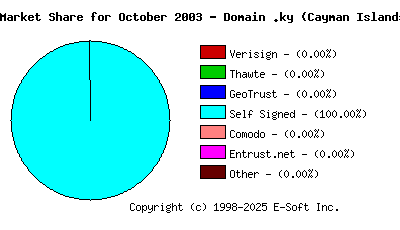 November 1st 2003 CA Market Share Pie Chart