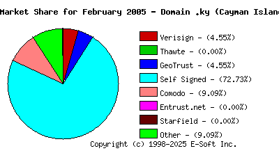 March 1st 2005 CA Market Share Pie Chart