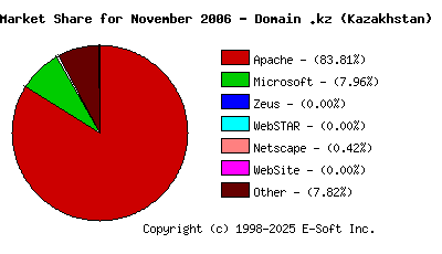 December 1st, 2006 Market Share Pie Chart