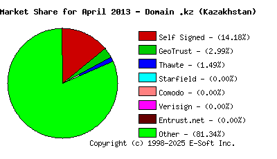 May 1st 2013 CA Market Share Pie Chart