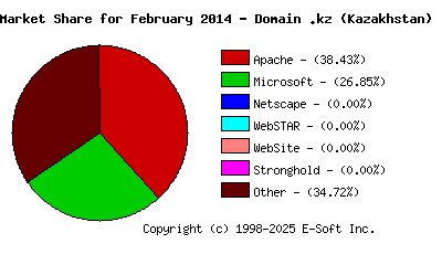 March 1st, 2014 Market Share Pie Chart