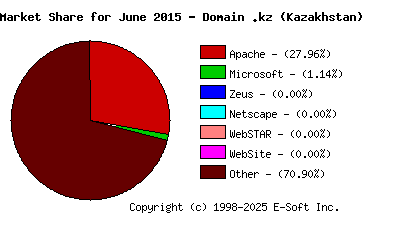 July 1st, 2015 Market Share Pie Chart