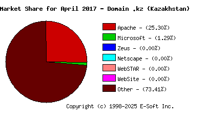 May 1st, 2017 Market Share Pie Chart