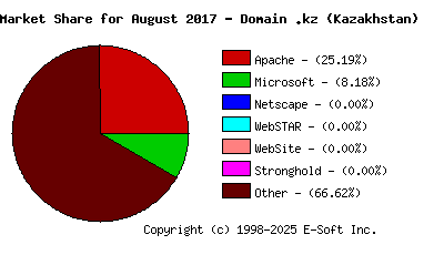 September 1st, 2017 Market Share Pie Chart