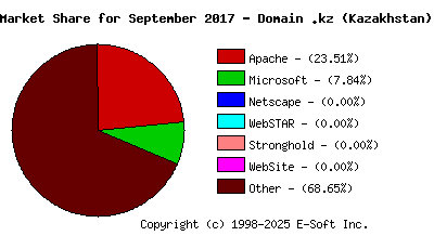 October 1st, 2017 Market Share Pie Chart