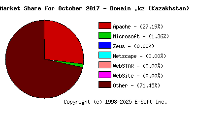 November 1st, 2017 Market Share Pie Chart