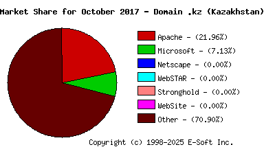 November 1st, 2017 Market Share Pie Chart