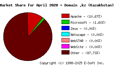 May 1st, 2020 Market Share Pie Chart