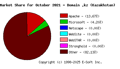 November 1st, 2021 Market Share Pie Chart