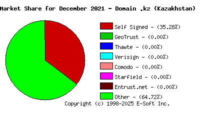 January 1st 2022 CA Market Share Pie Chart