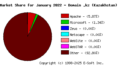 February 1st, 2022 Market Share Pie Chart