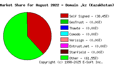 September 1st 2022 CA Market Share Pie Chart