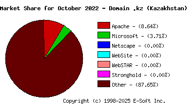 November 1st, 2022 Market Share Pie Chart