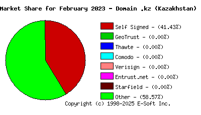 March 1st 2023 CA Market Share Pie Chart