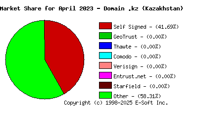 May 1st 2023 CA Market Share Pie Chart