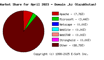 May 1st, 2023 Market Share Pie Chart