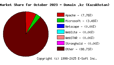 November 1st, 2023 Market Share Pie Chart
