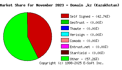 December 1st 2023 CA Market Share Pie Chart