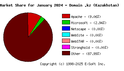 February 1st, 2024 Market Share Pie Chart