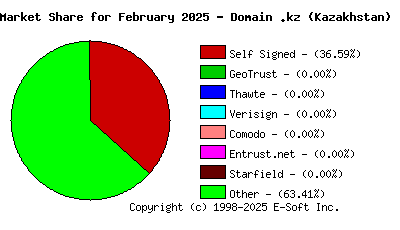 March 1st 2025 CA Market Share Pie Chart