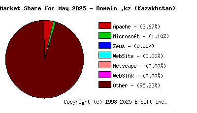 June 1st, 2025 Market Share Pie Chart