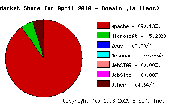 May 1st, 2010 Market Share Pie Chart