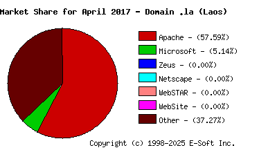 May 1st, 2017 Market Share Pie Chart