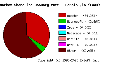 February 1st, 2022 Market Share Pie Chart
