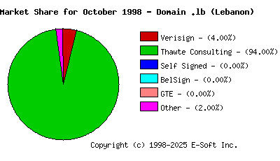 November 1st 1998 CA Market Share Pie Chart